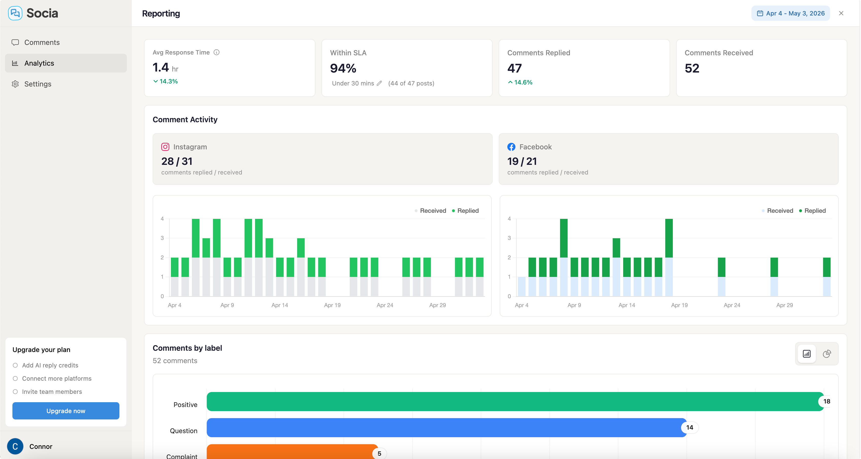 Socia reporting dashboard with response time, SLA, comment activity, and label breakdown